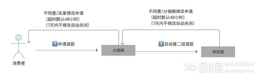 淘分銷售中